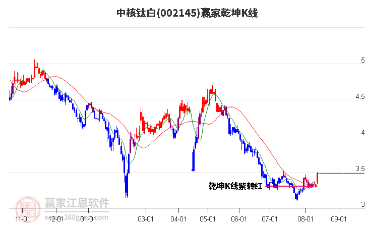 002145中核钛白赢家乾坤K线工具