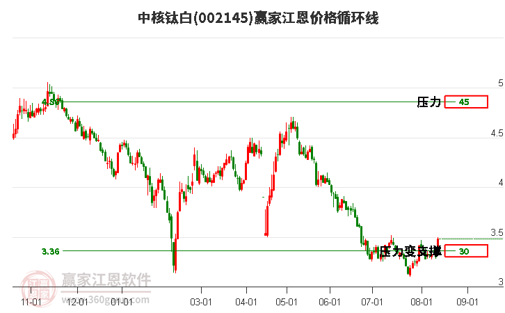 002145中核钛白江恩价格循环线工具