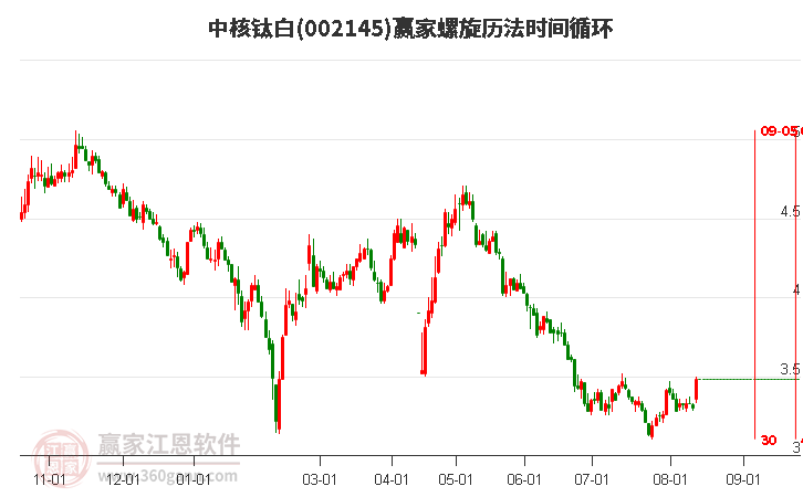 002145中核钛白螺旋历法时间循环工具