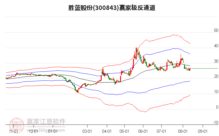 300843胜蓝股份赢家极反通道工具