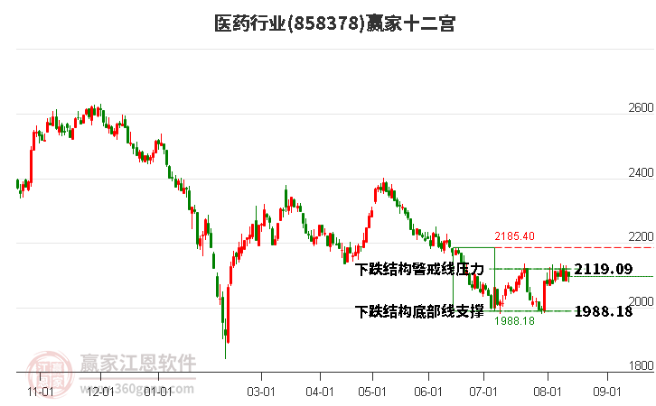 858378医药赢家十二宫工具