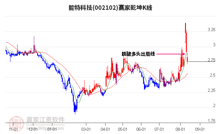 002102能特科技赢家乾坤K线工具