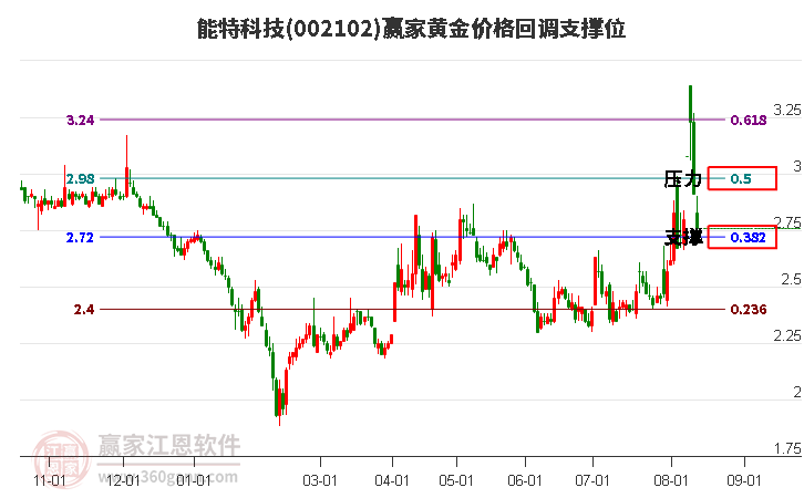 002102能特科技黄金价格回调支撑位工具