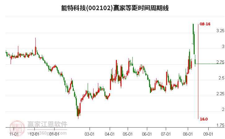 002102能特科技等距时间周期线工具