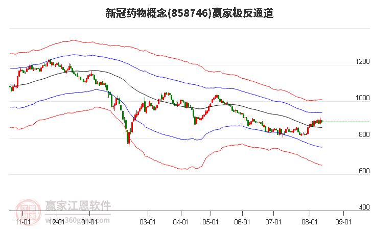 858746新冠药物赢家极反通道工具