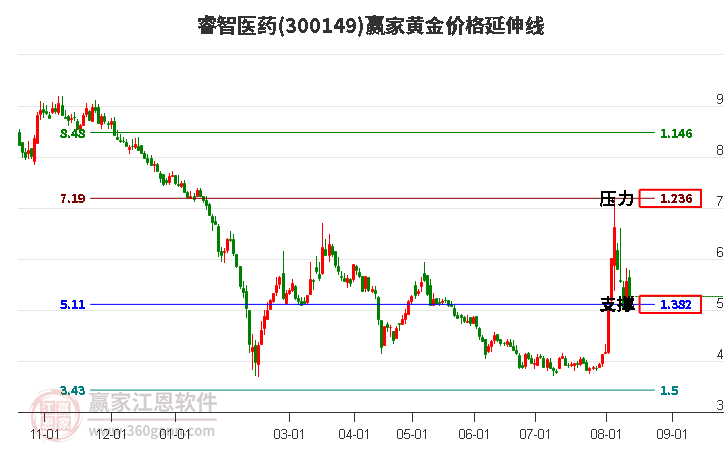 300149睿智医药黄金价格延伸线工具