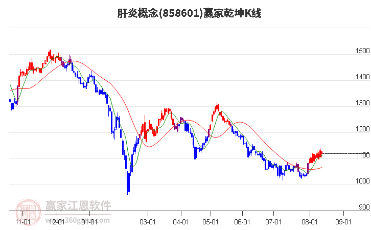 858601肝炎赢家乾坤K线工具