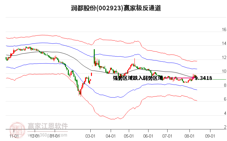 002923润都股份赢家极反通道工具