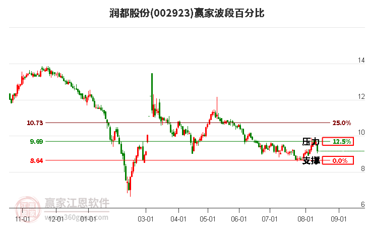 002923润都股份波段百分比工具