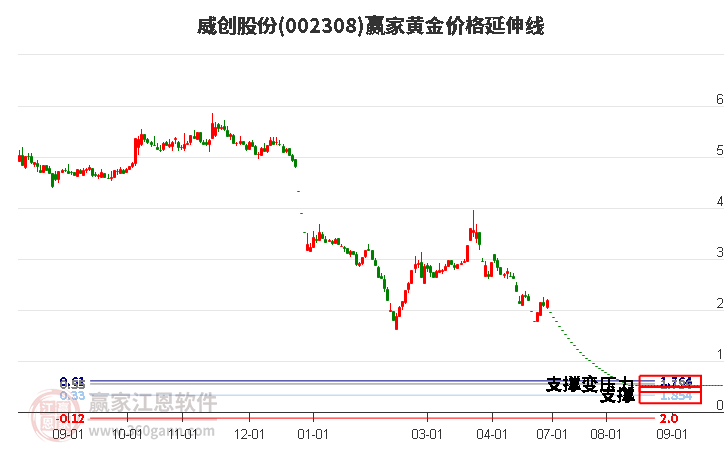 002308威创股份黄金价格延伸线工具