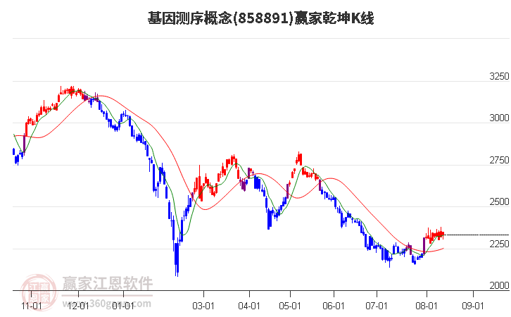 858891基因测序赢家乾坤K线工具