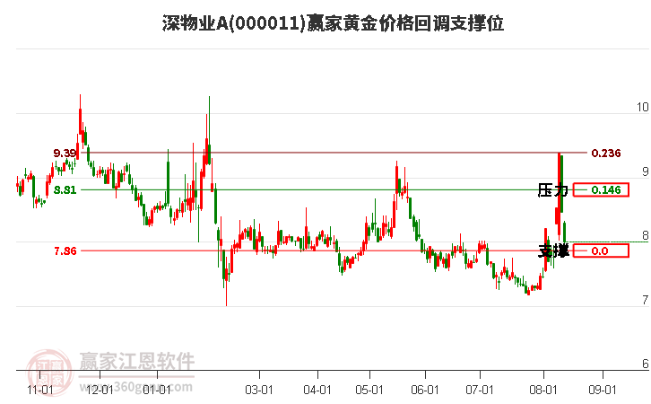 000011深物业A黄金价格回调支撑位工具