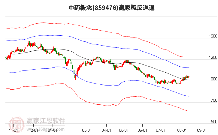 859476中药赢家极反通道工具