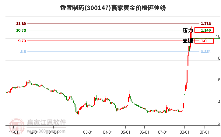 300147香雪制药黄金价格延伸线工具