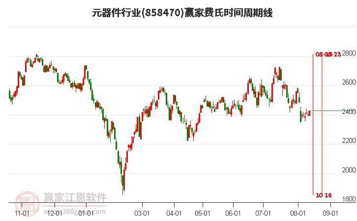 元器件行业费氏时间周期线工具