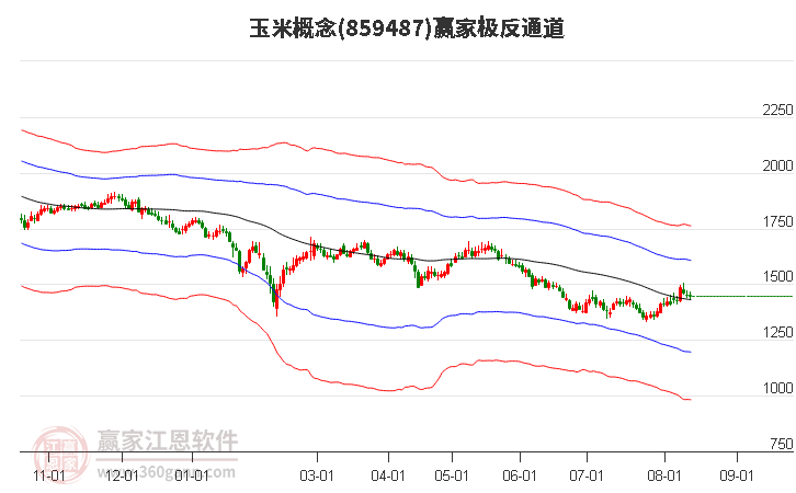 859487玉米赢家极反通道工具