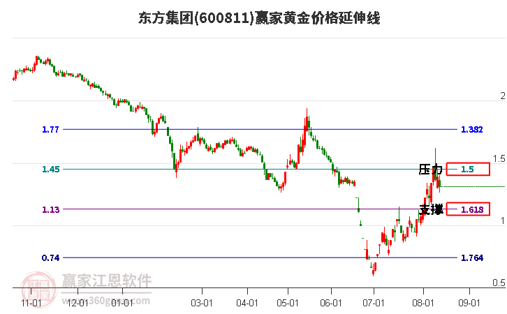 600811东方集团黄金价格延伸线工具