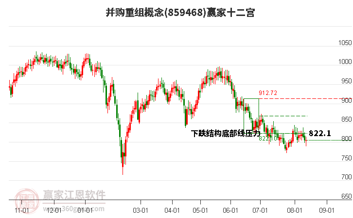 859468并购重组赢家十二宫工具