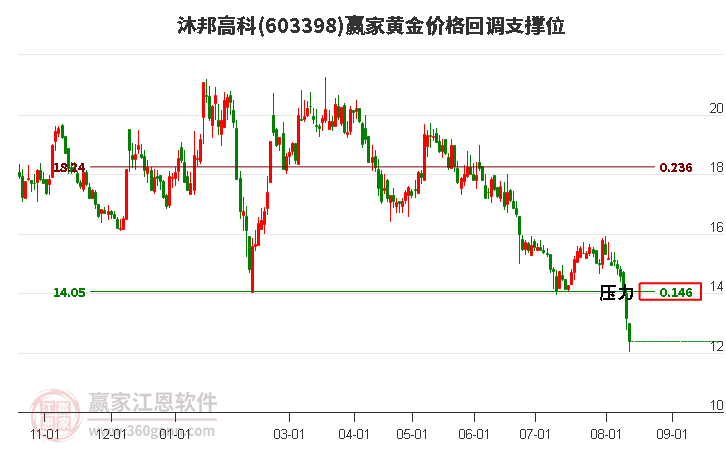 603398沐邦高科黄金价格回调支撑位工具