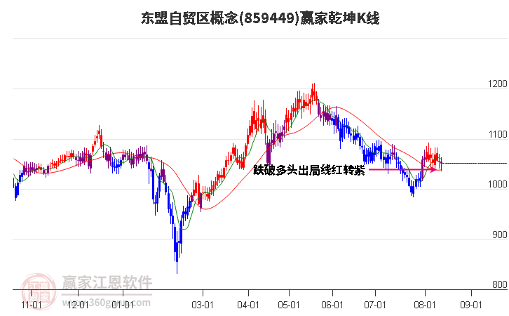 859449东盟自贸区赢家乾坤K线工具