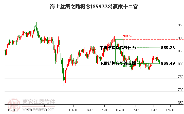 859338海上丝绸之路赢家十二宫工具