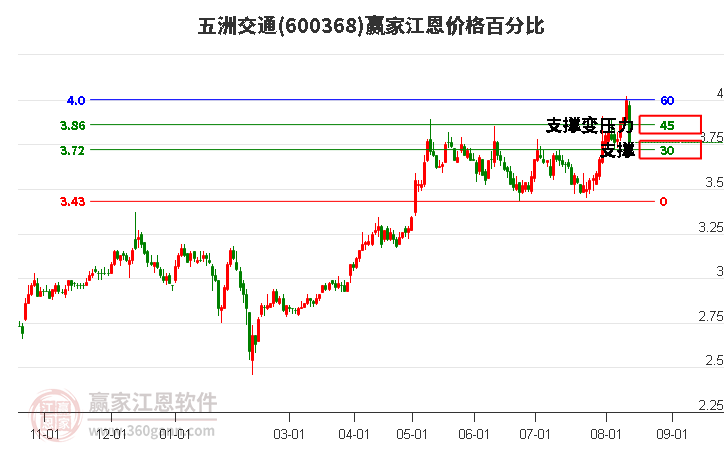 600368五洲交通江恩价格百分比工具