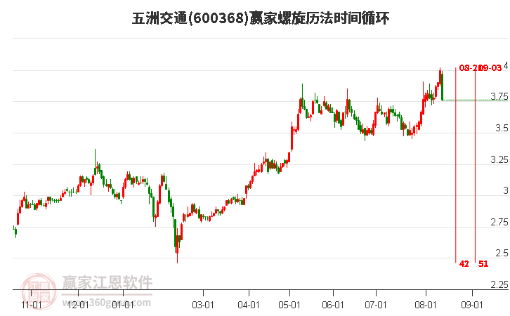 600368五洲交通螺旋历法时间循环工具