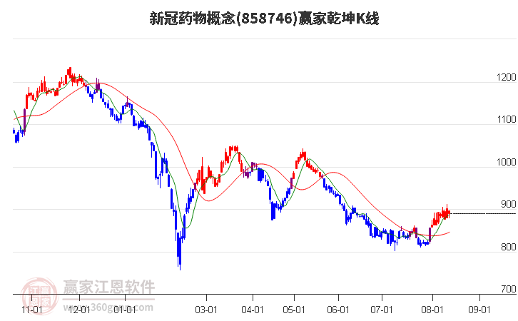 858746新冠药物赢家乾坤K线工具