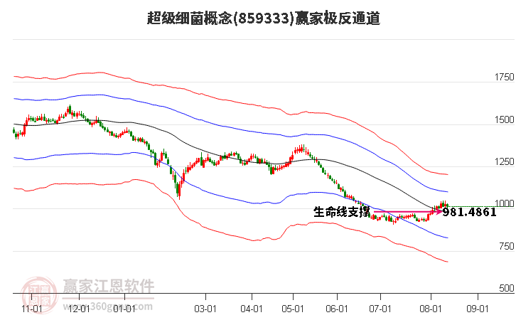 859333超级细菌赢家极反通道工具