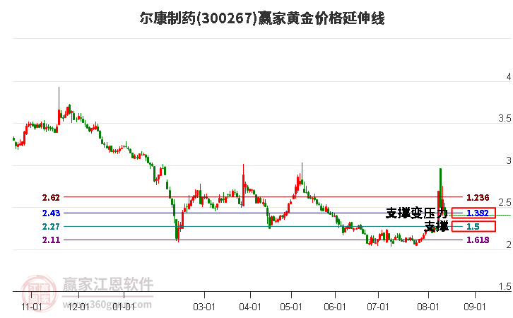 300267尔康制药黄金价格延伸线工具