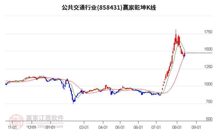 858431公共交通赢家乾坤K线工具