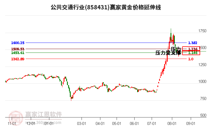 公共交通行业黄金价格延伸线工具