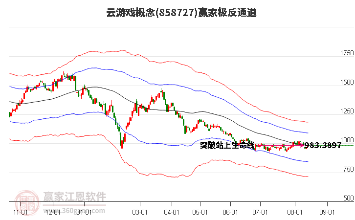 858727云游戏赢家极反通道工具