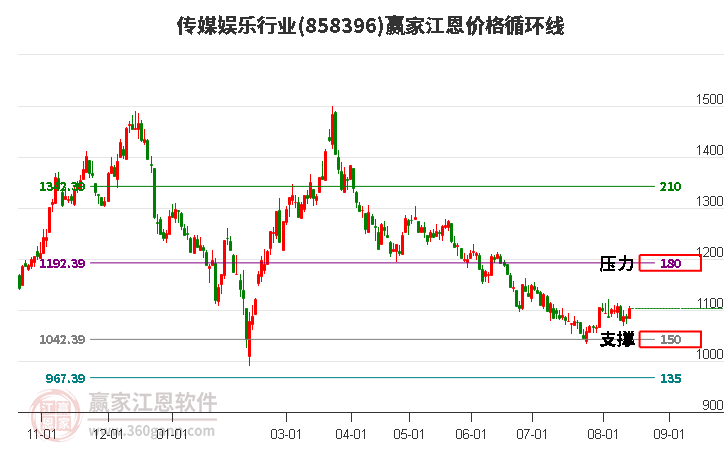 传媒娱乐行业江恩价格循环线工具