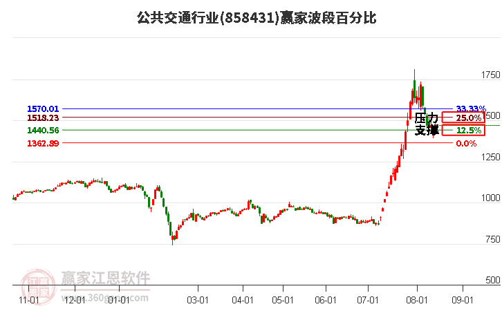 公共交通行业波段百分比工具