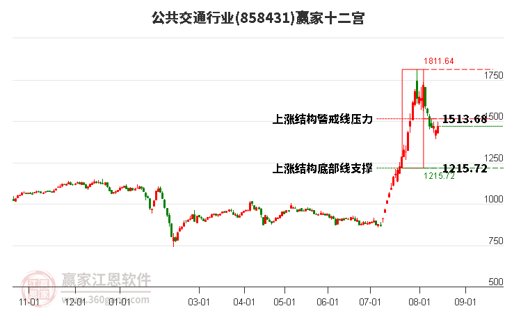 858431公共交通赢家十二宫工具