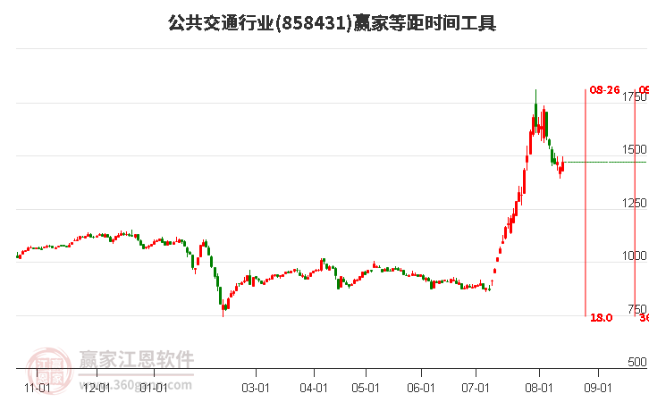 公共交通行业等距时间周期线工具