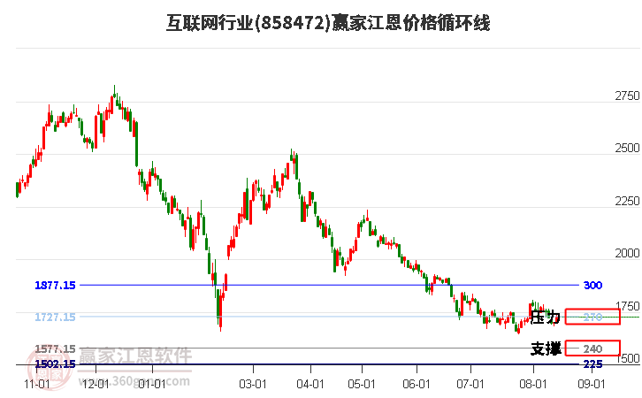 互联网行业江恩价格循环线工具