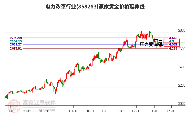 电力改革行业黄金价格延伸线工具