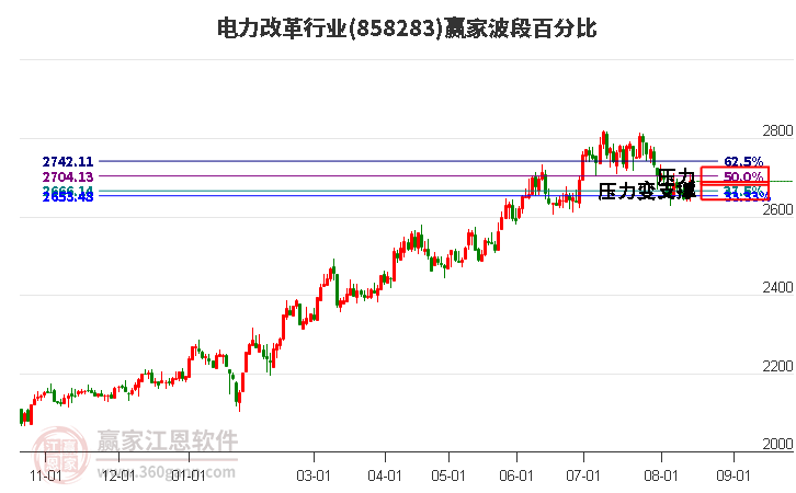 电力改革行业波段百分比工具