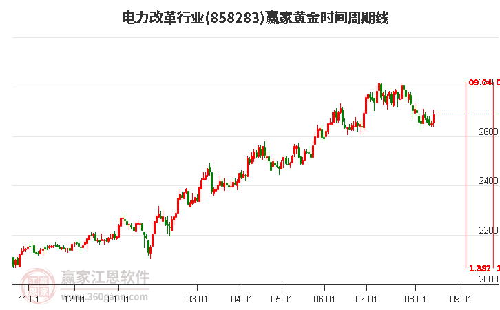 电力改革行业黄金时间周期线工具