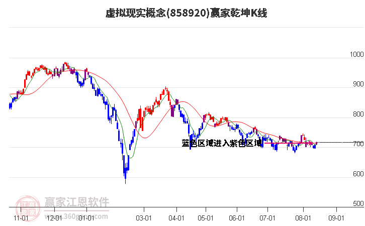 858920虚拟现实赢家乾坤K线工具