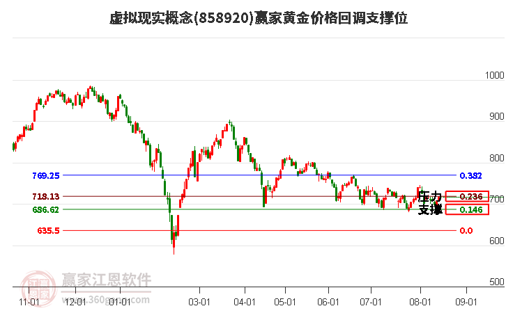 虚拟现实概念黄金价格回调支撑位工具