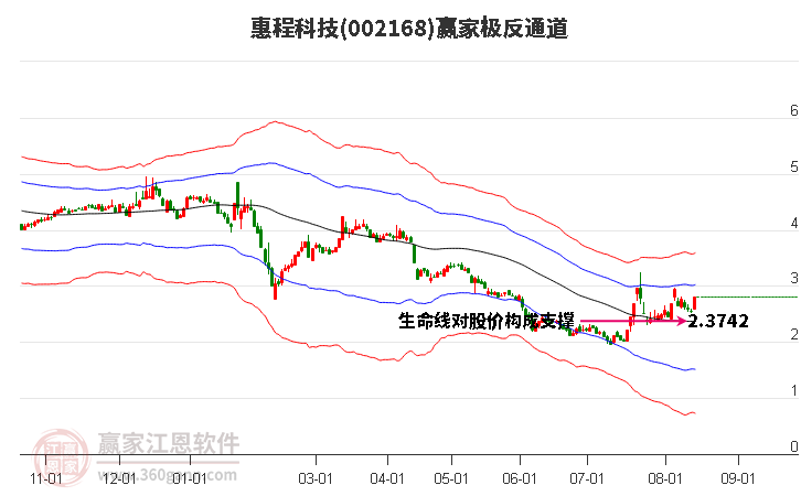 002168惠程科技赢家极反通道工具