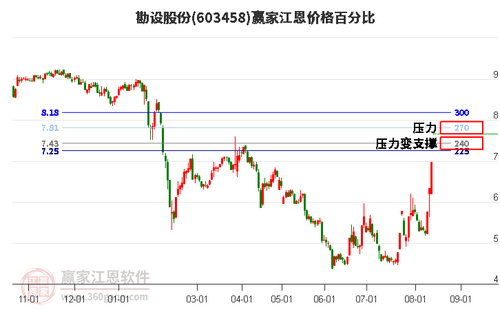 603458勘设股份江恩价格百分比工具