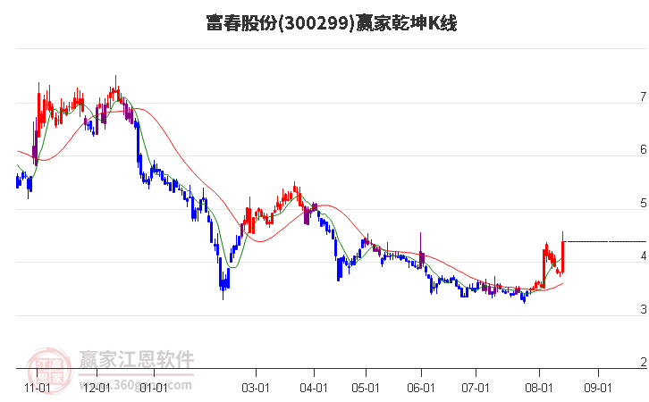 300299富春股份赢家乾坤K线工具