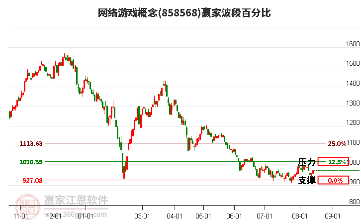 网络游戏概念波段百分比工具