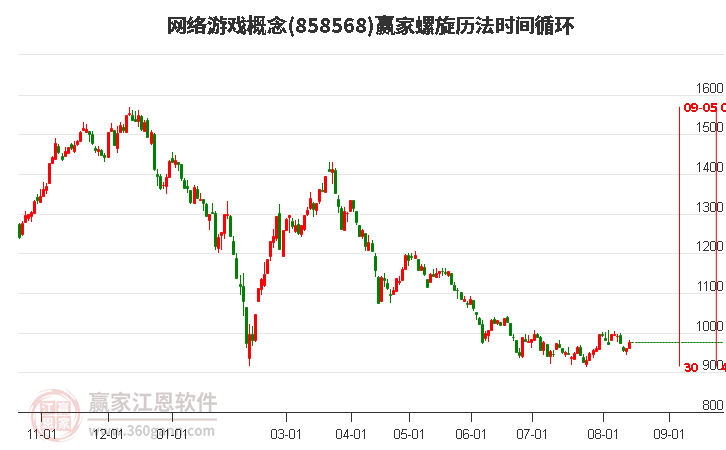 网络游戏概念螺旋历法时间循环工具