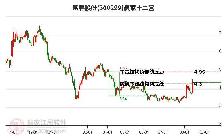 300299富春股份赢家十二宫工具