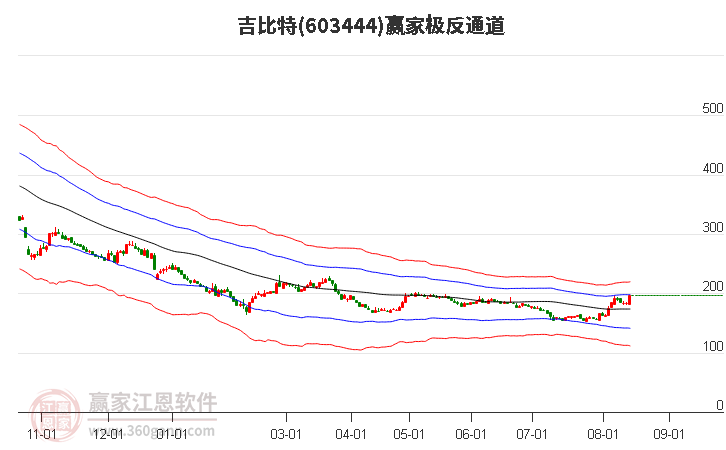 吉比特